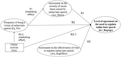 SEM analysis of agreement with regulating online hate speech: influences of victimization, social harm assessment, and regulatory effectiveness assessment